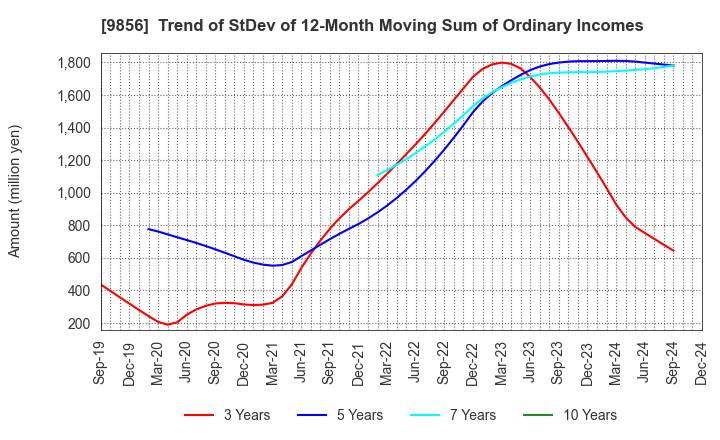 9856 KU HOLDINGS CO.,LTD.: Trend of StDev of 12-Month Moving Sum of Ordinary Incomes