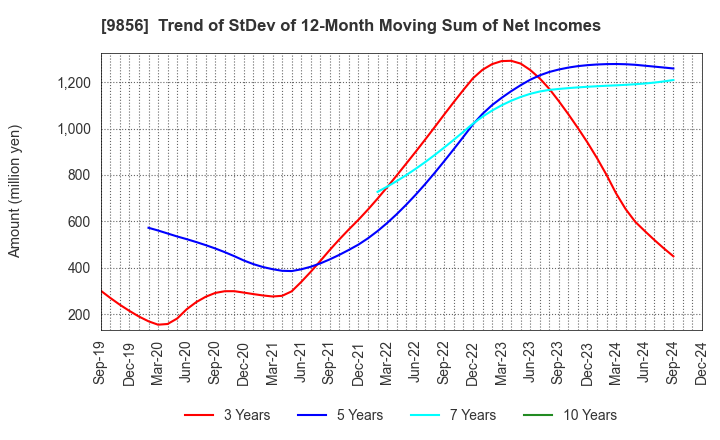 9856 KU HOLDINGS CO.,LTD.: Trend of StDev of 12-Month Moving Sum of Net Incomes