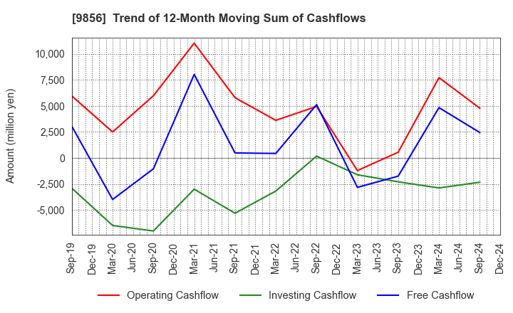 9856 KU HOLDINGS CO.,LTD.: Trend of 12-Month Moving Sum of Cashflows