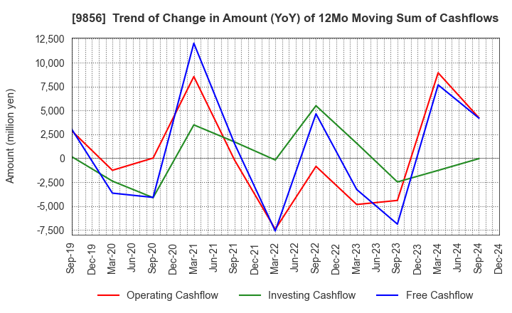 9856 KU HOLDINGS CO.,LTD.: Trend of Change in Amount (YoY) of 12Mo Moving Sum of Cashflows