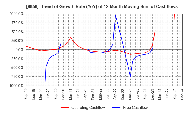 9856 KU HOLDINGS CO.,LTD.: Trend of Growth Rate (YoY) of 12-Month Moving Sum of Cashflows