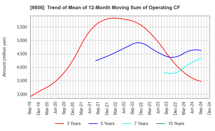 9856 KU HOLDINGS CO.,LTD.: Trend of Mean of 12-Month Moving Sum of Operating CF