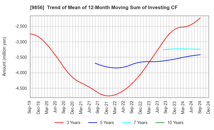 9856 KU HOLDINGS CO.,LTD.: Trend of Mean of 12-Month Moving Sum of Investing CF