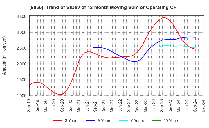 9856 KU HOLDINGS CO.,LTD.: Trend of StDev of 12-Month Moving Sum of Operating CF