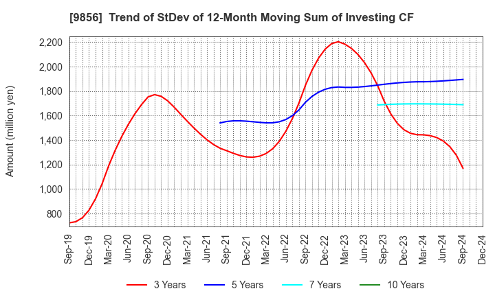 9856 KU HOLDINGS CO.,LTD.: Trend of StDev of 12-Month Moving Sum of Investing CF