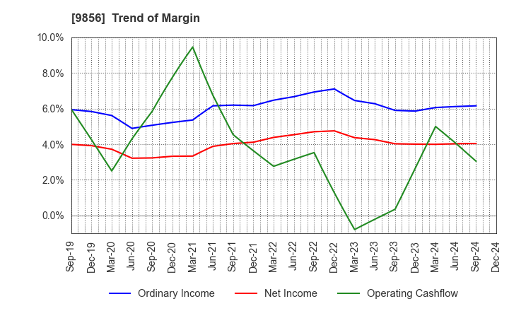 9856 KU HOLDINGS CO.,LTD.: Trend of Margin