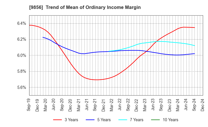 9856 KU HOLDINGS CO.,LTD.: Trend of Mean of Ordinary Income Margin