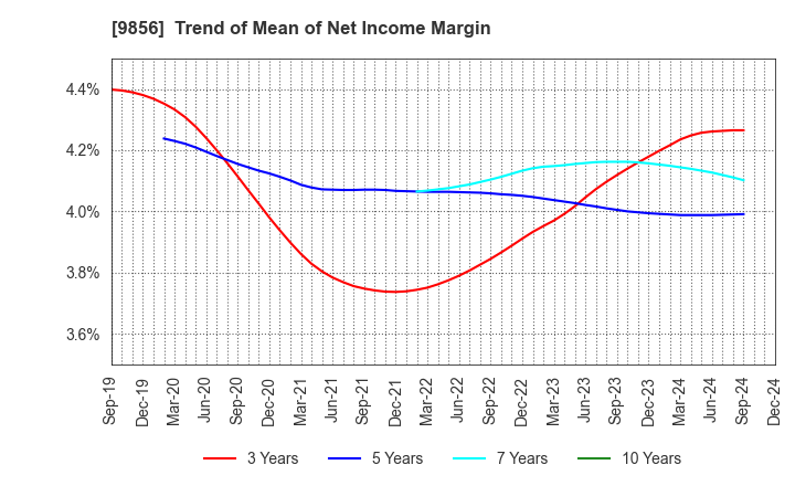 9856 KU HOLDINGS CO.,LTD.: Trend of Mean of Net Income Margin