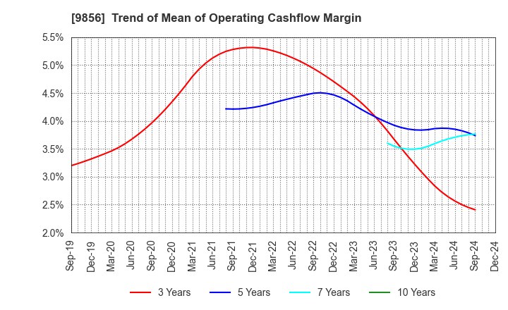 9856 KU HOLDINGS CO.,LTD.: Trend of Mean of Operating Cashflow Margin