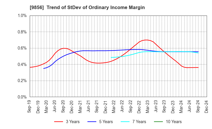 9856 KU HOLDINGS CO.,LTD.: Trend of StDev of Ordinary Income Margin