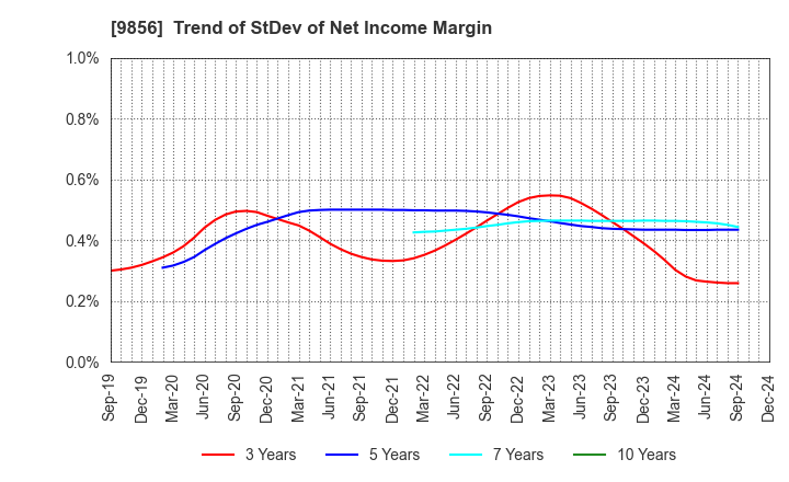 9856 KU HOLDINGS CO.,LTD.: Trend of StDev of Net Income Margin