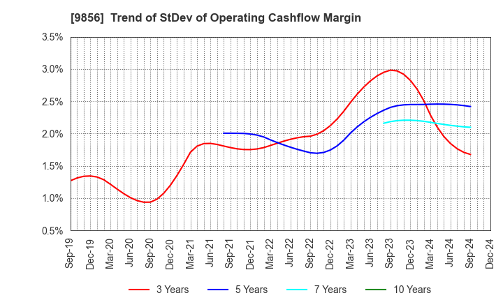 9856 KU HOLDINGS CO.,LTD.: Trend of StDev of Operating Cashflow Margin