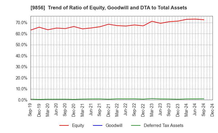 9856 KU HOLDINGS CO.,LTD.: Trend of Ratio of Equity, Goodwill and DTA to Total Assets