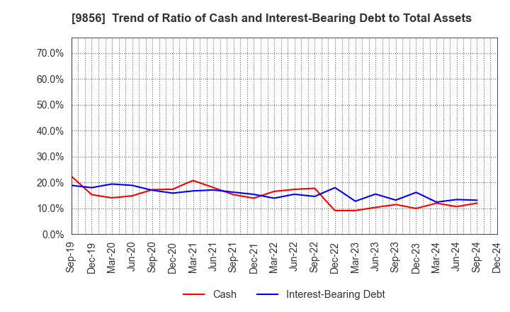 9856 KU HOLDINGS CO.,LTD.: Trend of Ratio of Cash and Interest-Bearing Debt to Total Assets