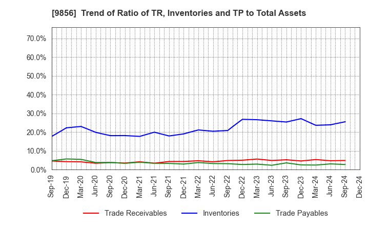 9856 KU HOLDINGS CO.,LTD.: Trend of Ratio of TR, Inventories and TP to Total Assets