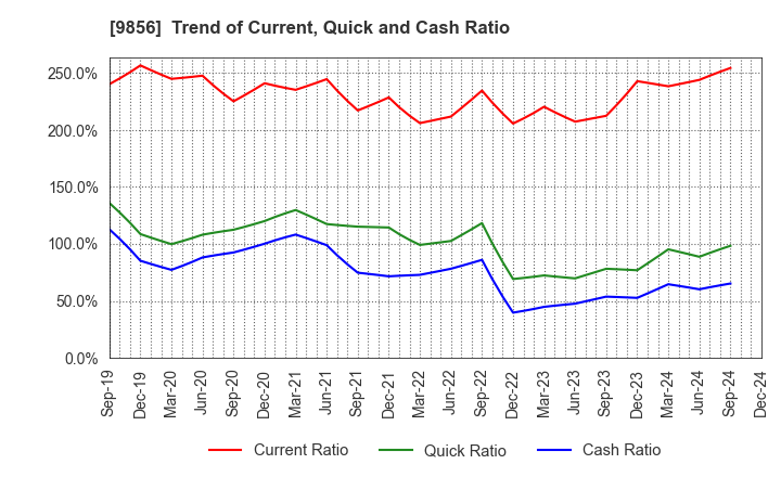 9856 KU HOLDINGS CO.,LTD.: Trend of Current, Quick and Cash Ratio