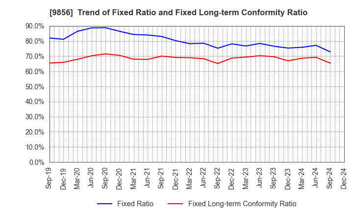 9856 KU HOLDINGS CO.,LTD.: Trend of Fixed Ratio and Fixed Long-term Conformity Ratio