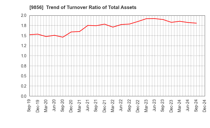 9856 KU HOLDINGS CO.,LTD.: Trend of Turnover Ratio of Total Assets