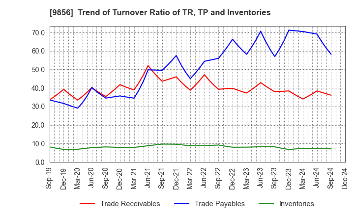 9856 KU HOLDINGS CO.,LTD.: Trend of Turnover Ratio of TR, TP and Inventories