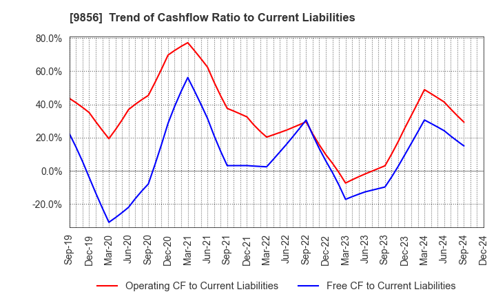 9856 KU HOLDINGS CO.,LTD.: Trend of Cashflow Ratio to Current Liabilities