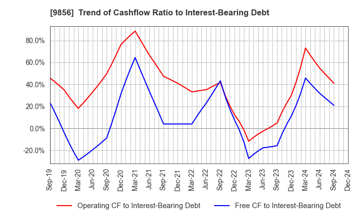 9856 KU HOLDINGS CO.,LTD.: Trend of Cashflow Ratio to Interest-Bearing Debt