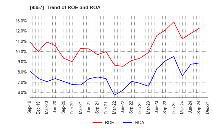 9857 EIWA CORPORATION: Trend of ROE and ROA