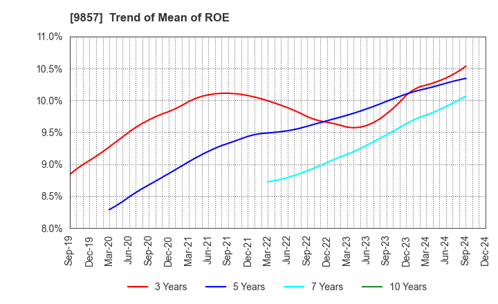 9857 EIWA CORPORATION: Trend of Mean of ROE