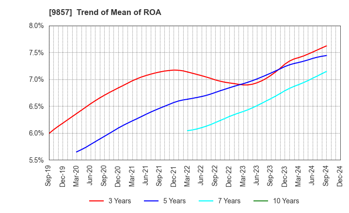 9857 EIWA CORPORATION: Trend of Mean of ROA