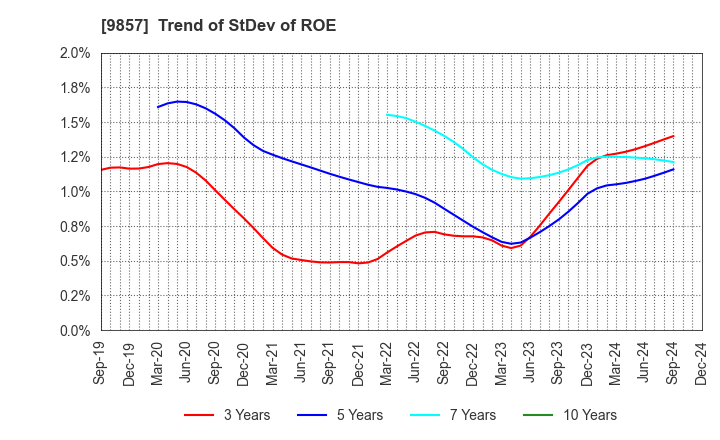 9857 EIWA CORPORATION: Trend of StDev of ROE