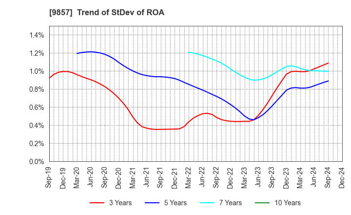 9857 EIWA CORPORATION: Trend of StDev of ROA