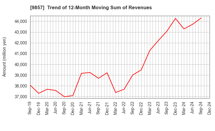 9857 EIWA CORPORATION: Trend of 12-Month Moving Sum of Revenues