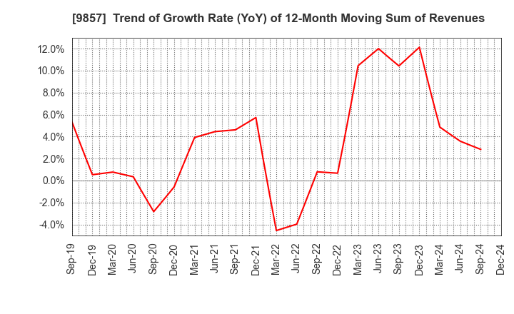 9857 EIWA CORPORATION: Trend of Growth Rate (YoY) of 12-Month Moving Sum of Revenues