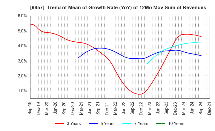 9857 EIWA CORPORATION: Trend of Mean of Growth Rate (YoY) of 12Mo Mov Sum of Revenues