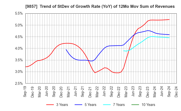 9857 EIWA CORPORATION: Trend of StDev of Growth Rate (YoY) of 12Mo Mov Sum of Revenues