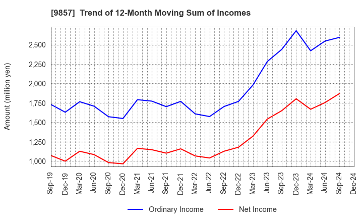 9857 EIWA CORPORATION: Trend of 12-Month Moving Sum of Incomes