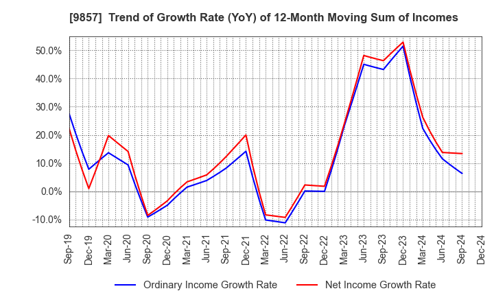 9857 EIWA CORPORATION: Trend of Growth Rate (YoY) of 12-Month Moving Sum of Incomes