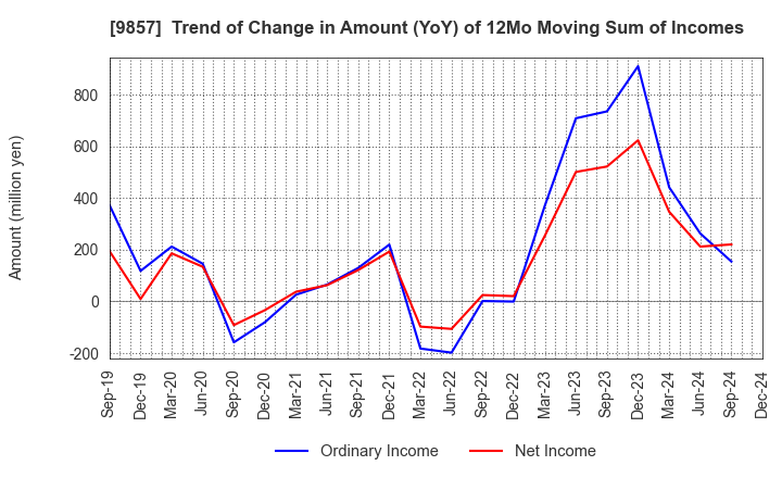 9857 EIWA CORPORATION: Trend of Change in Amount (YoY) of 12Mo Moving Sum of Incomes