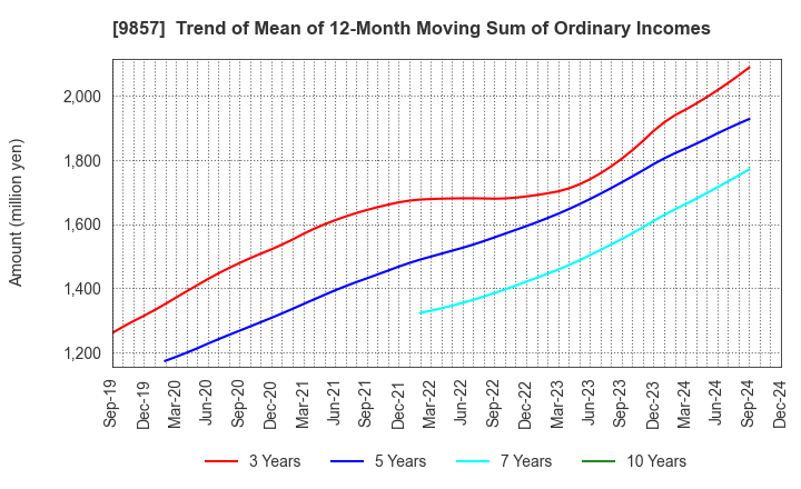 9857 EIWA CORPORATION: Trend of Mean of 12-Month Moving Sum of Ordinary Incomes