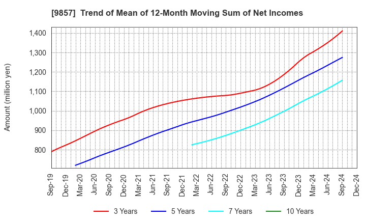 9857 EIWA CORPORATION: Trend of Mean of 12-Month Moving Sum of Net Incomes