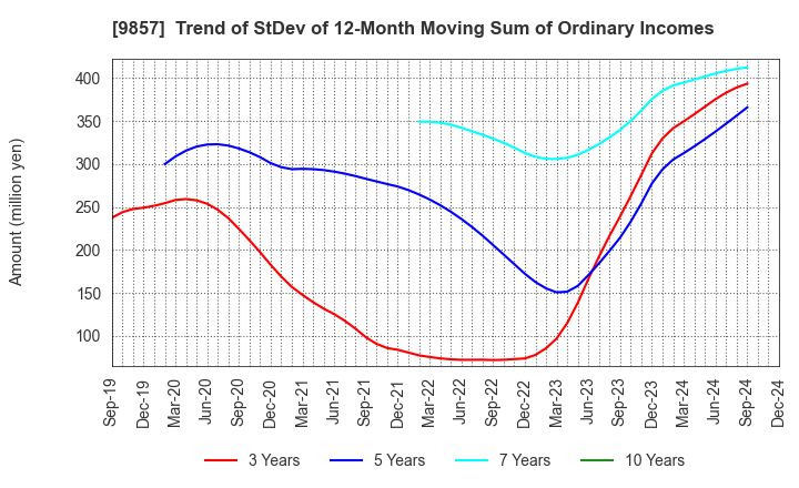 9857 EIWA CORPORATION: Trend of StDev of 12-Month Moving Sum of Ordinary Incomes