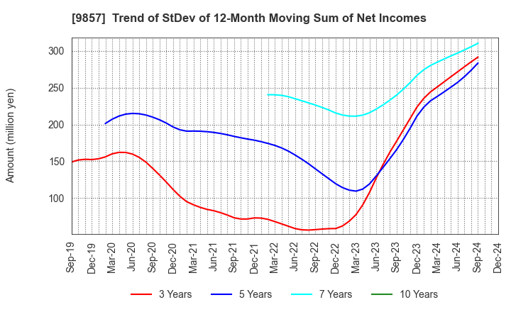 9857 EIWA CORPORATION: Trend of StDev of 12-Month Moving Sum of Net Incomes