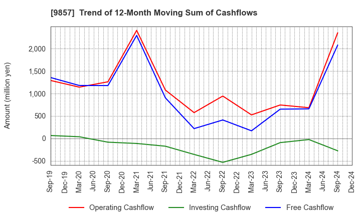 9857 EIWA CORPORATION: Trend of 12-Month Moving Sum of Cashflows