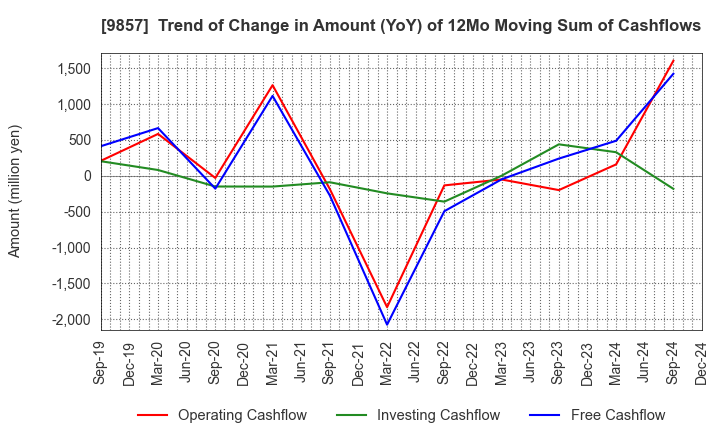 9857 EIWA CORPORATION: Trend of Change in Amount (YoY) of 12Mo Moving Sum of Cashflows