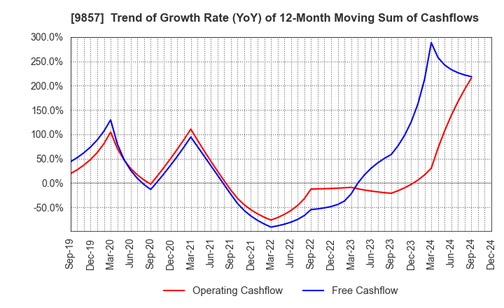 9857 EIWA CORPORATION: Trend of Growth Rate (YoY) of 12-Month Moving Sum of Cashflows