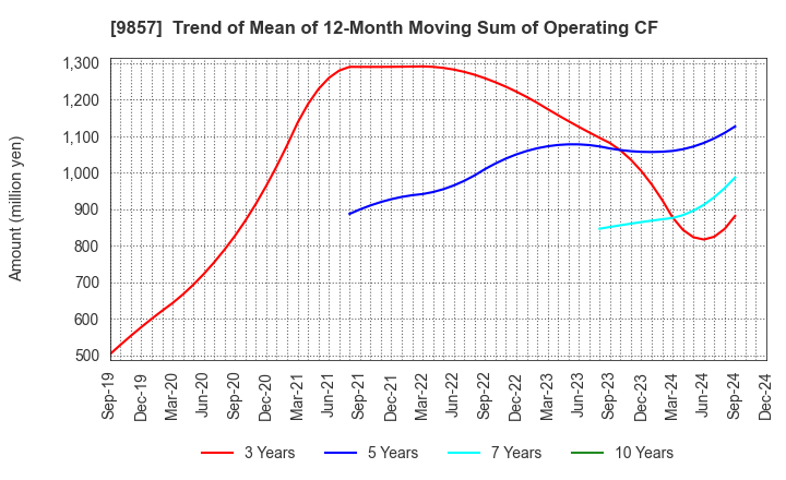 9857 EIWA CORPORATION: Trend of Mean of 12-Month Moving Sum of Operating CF