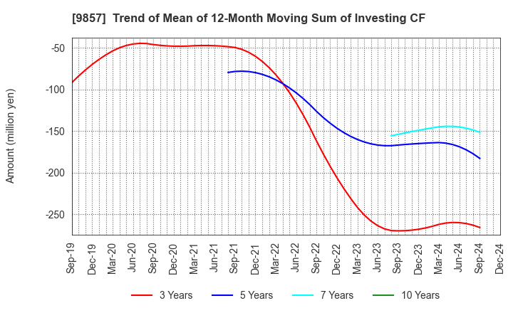 9857 EIWA CORPORATION: Trend of Mean of 12-Month Moving Sum of Investing CF