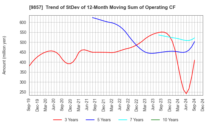 9857 EIWA CORPORATION: Trend of StDev of 12-Month Moving Sum of Operating CF