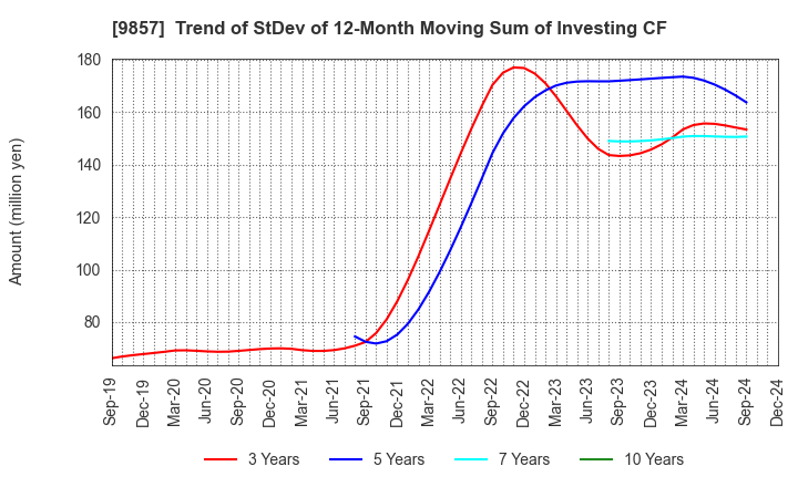 9857 EIWA CORPORATION: Trend of StDev of 12-Month Moving Sum of Investing CF