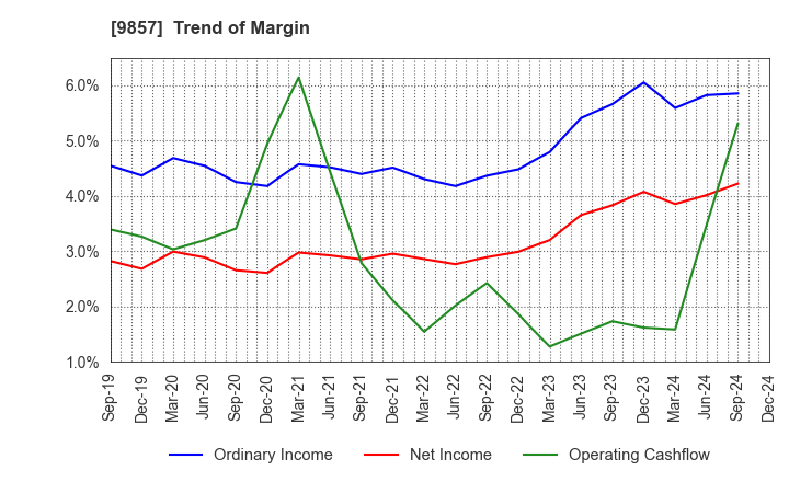 9857 EIWA CORPORATION: Trend of Margin