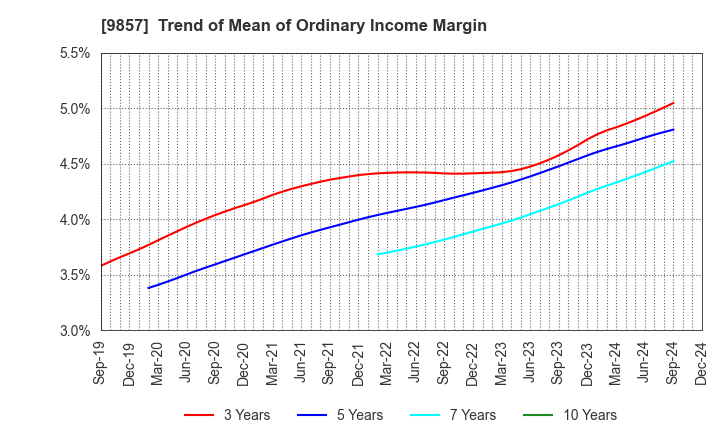 9857 EIWA CORPORATION: Trend of Mean of Ordinary Income Margin